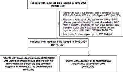 Periodontal disease and cancer risk: A nationwide population-based cohort study